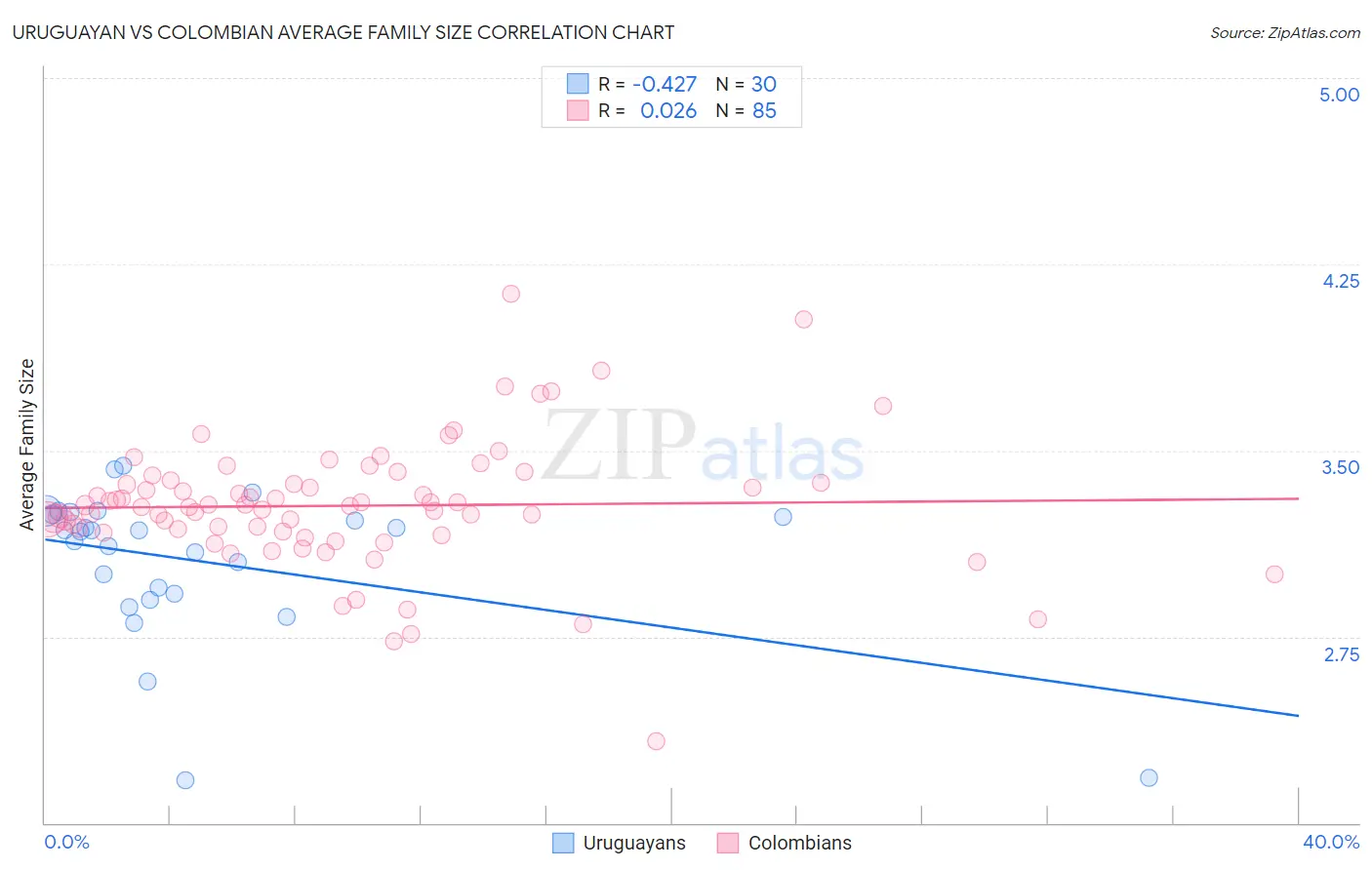 Uruguayan vs Colombian Average Family Size
