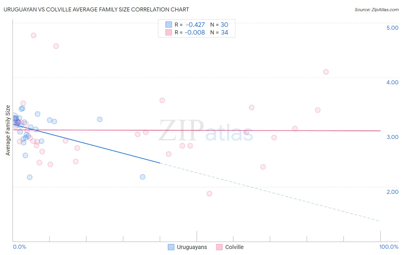 Uruguayan vs Colville Average Family Size
