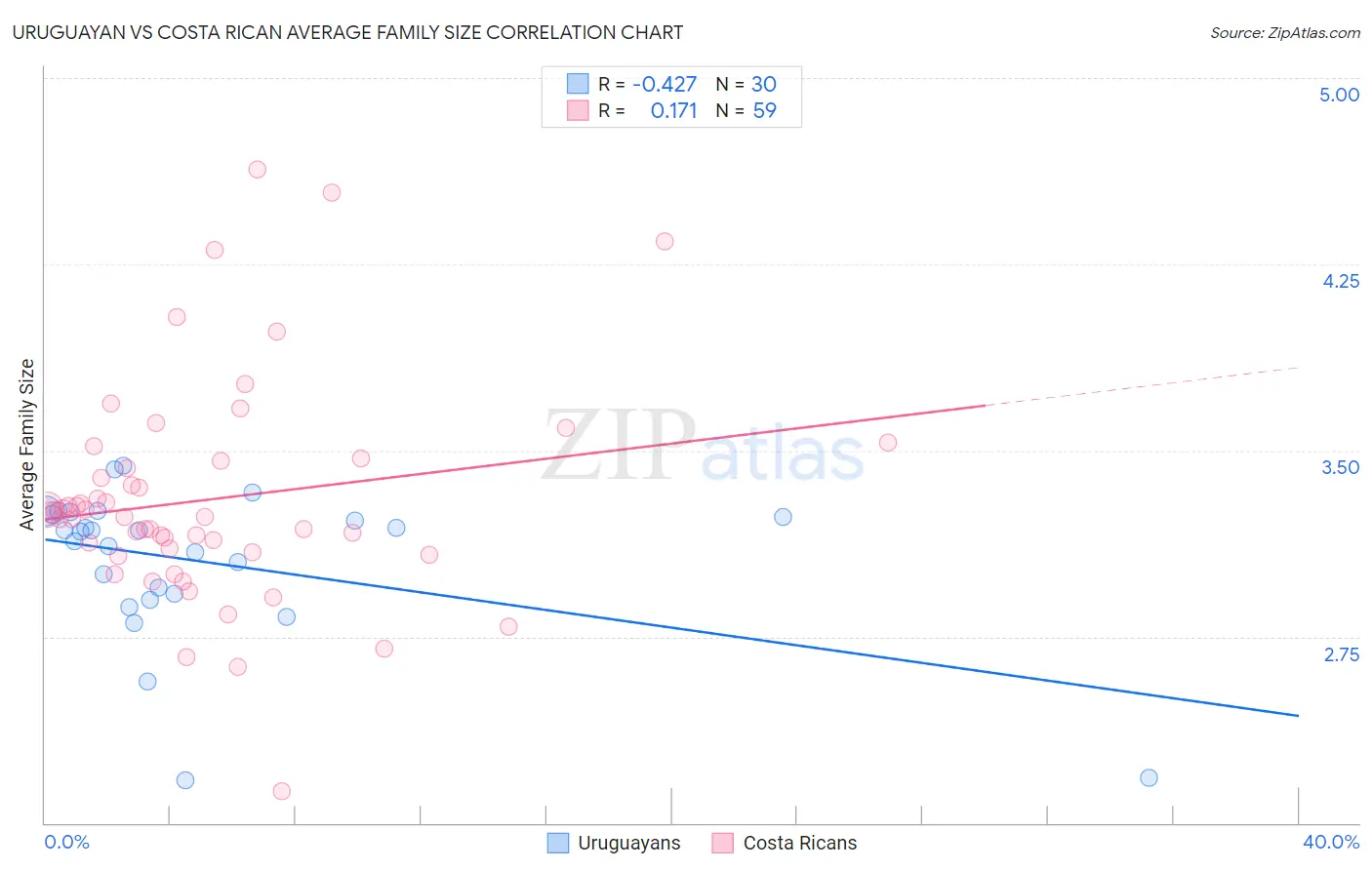 Uruguayan vs Costa Rican Average Family Size