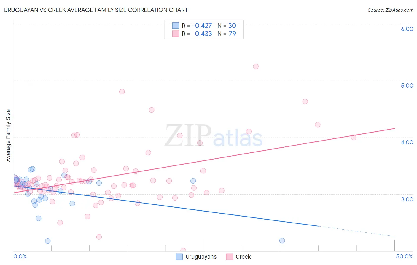 Uruguayan vs Creek Average Family Size