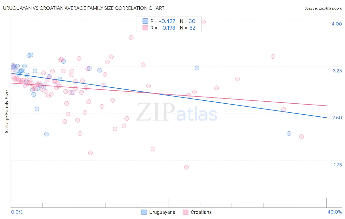 Uruguayan vs Croatian Average Family Size