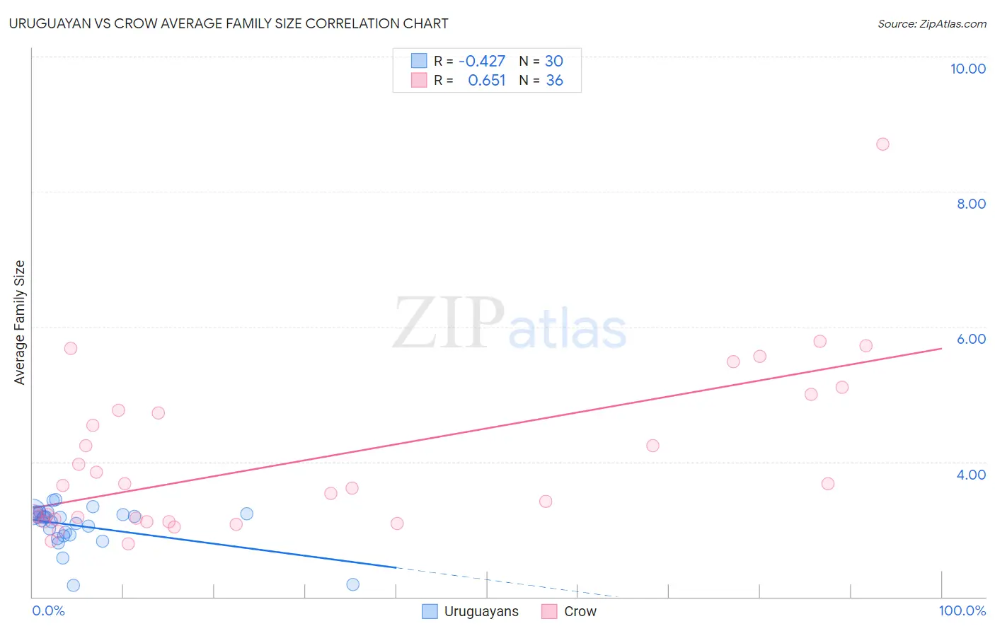 Uruguayan vs Crow Average Family Size