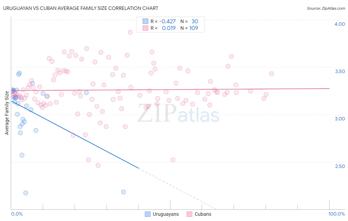 Uruguayan vs Cuban Average Family Size