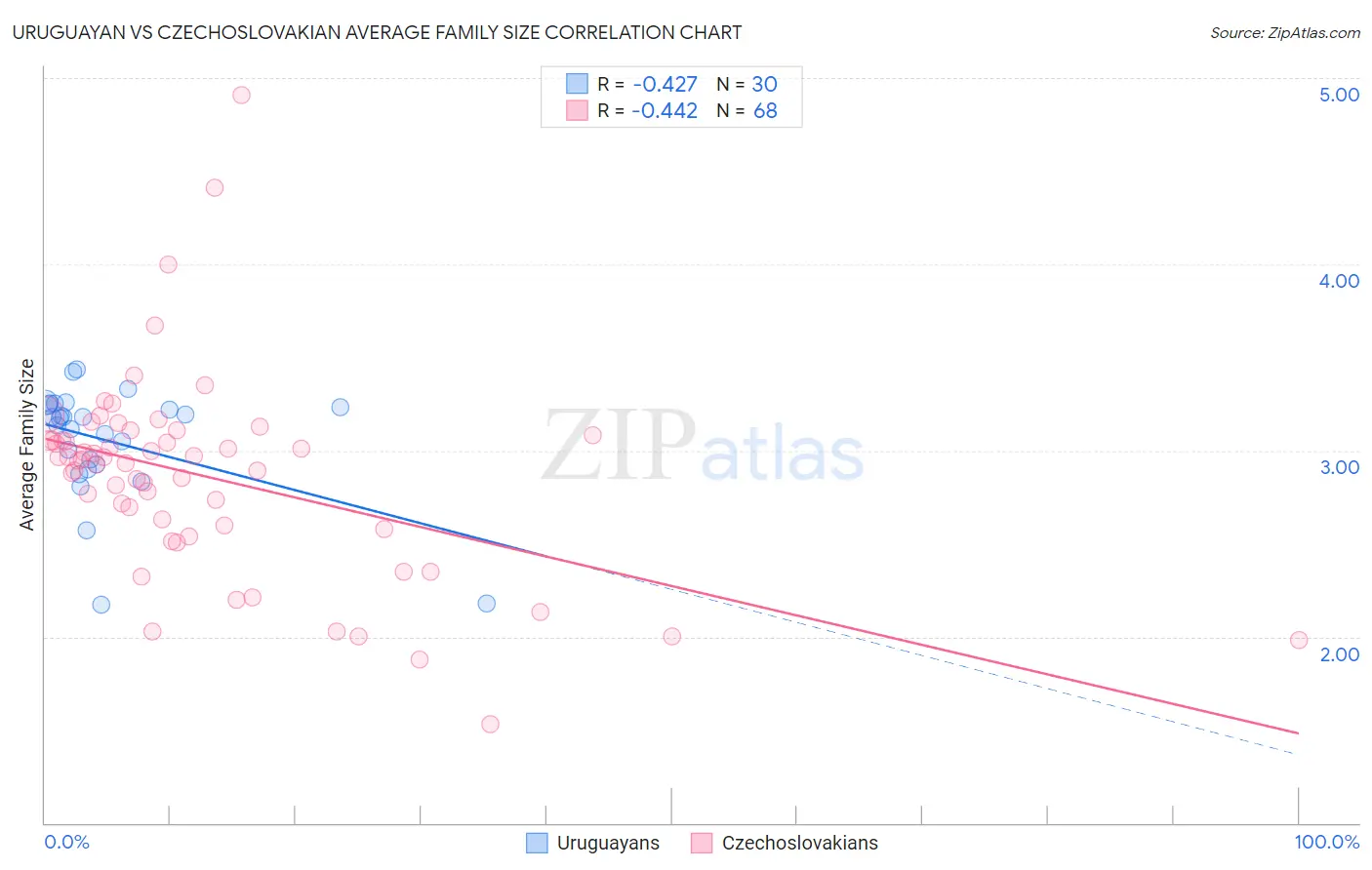 Uruguayan vs Czechoslovakian Average Family Size