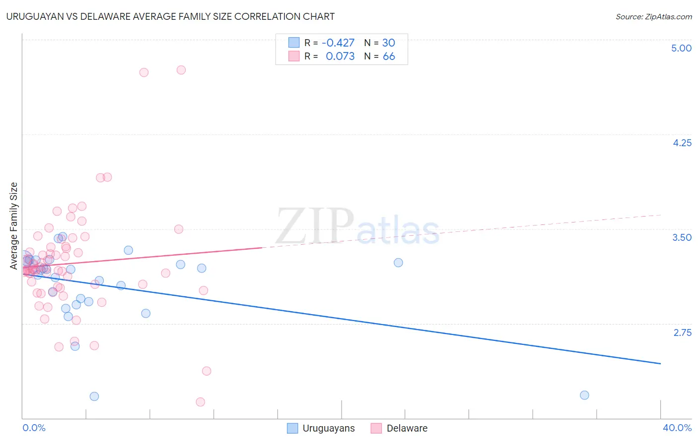 Uruguayan vs Delaware Average Family Size