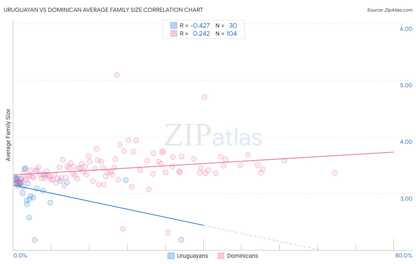 Uruguayan vs Dominican Average Family Size