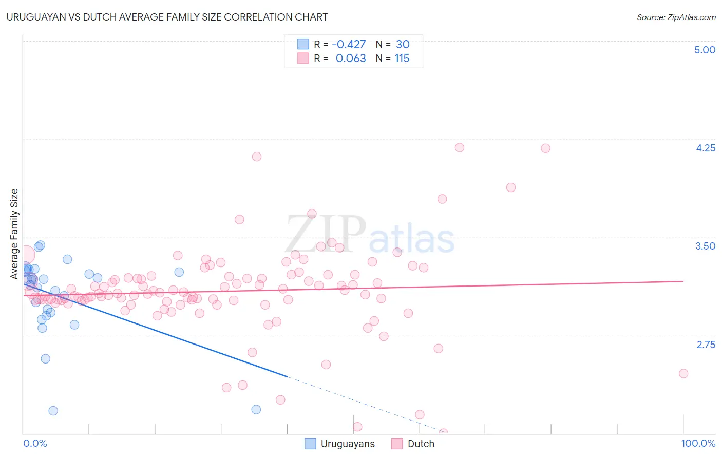 Uruguayan vs Dutch Average Family Size