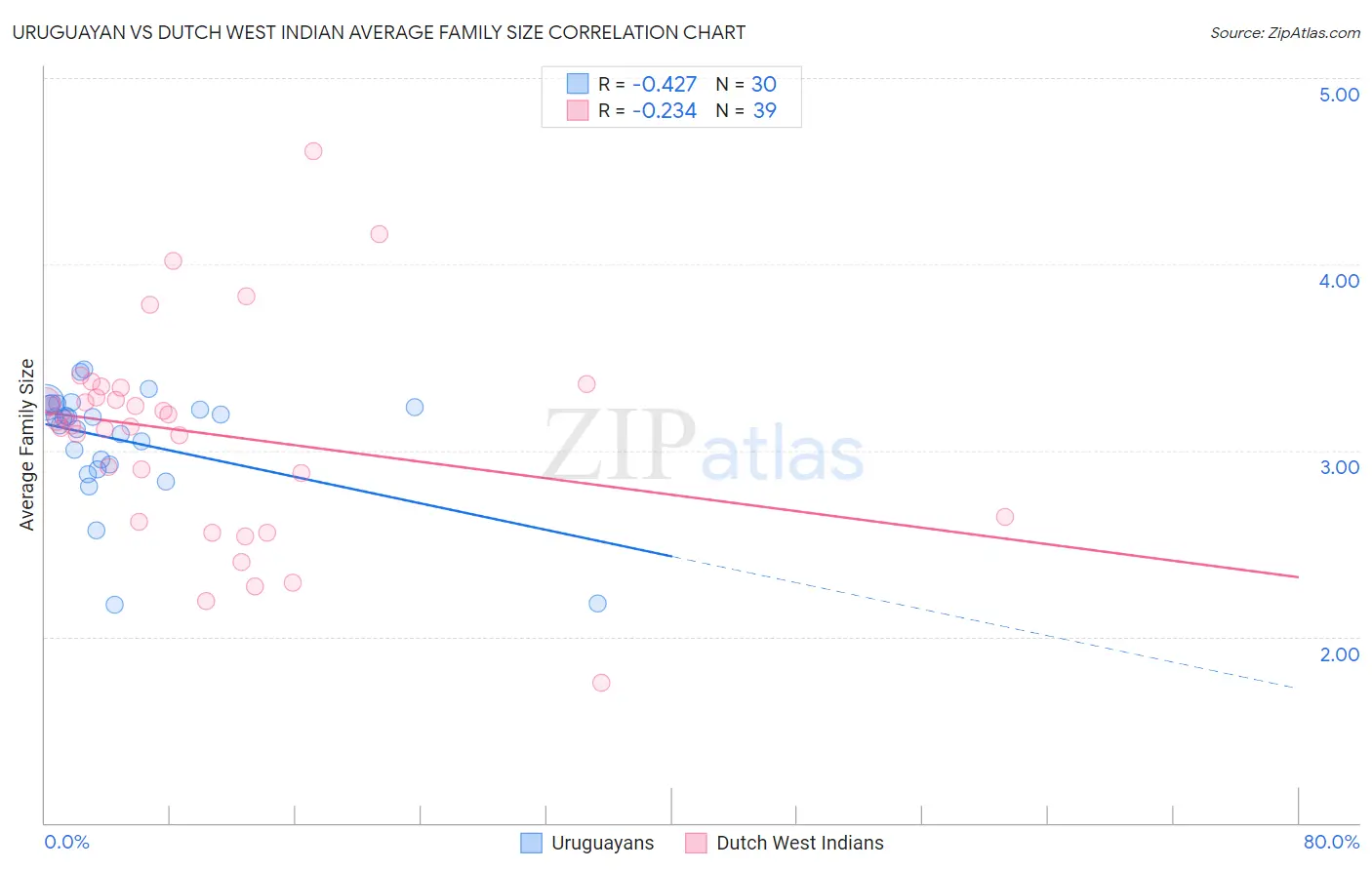 Uruguayan vs Dutch West Indian Average Family Size