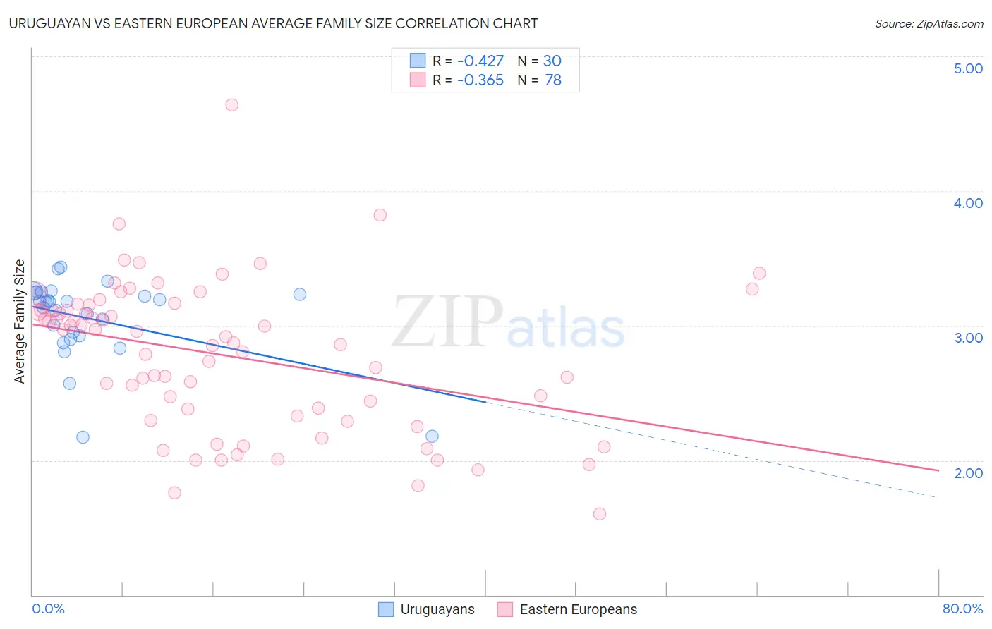 Uruguayan vs Eastern European Average Family Size