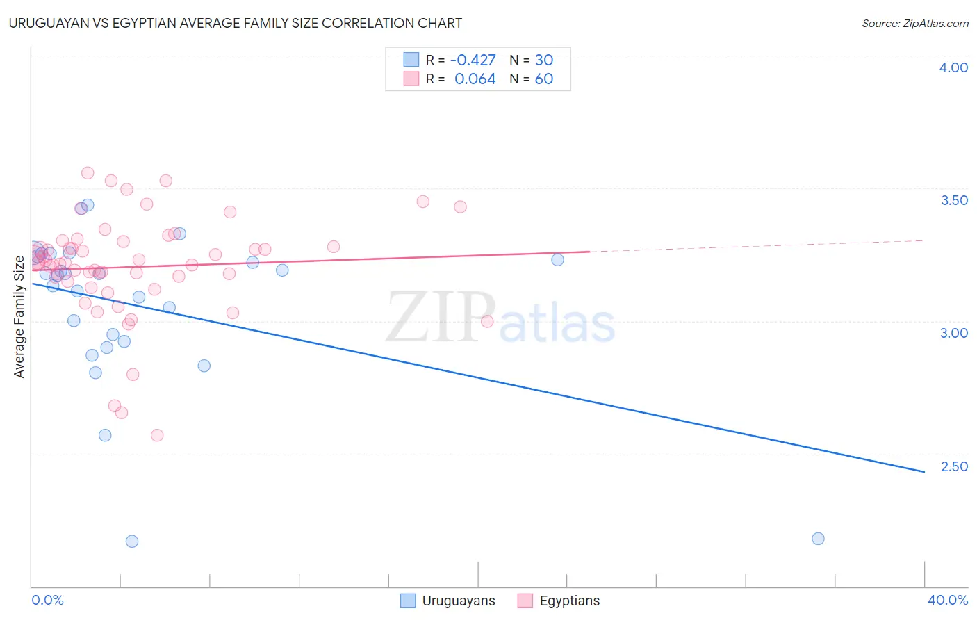 Uruguayan vs Egyptian Average Family Size