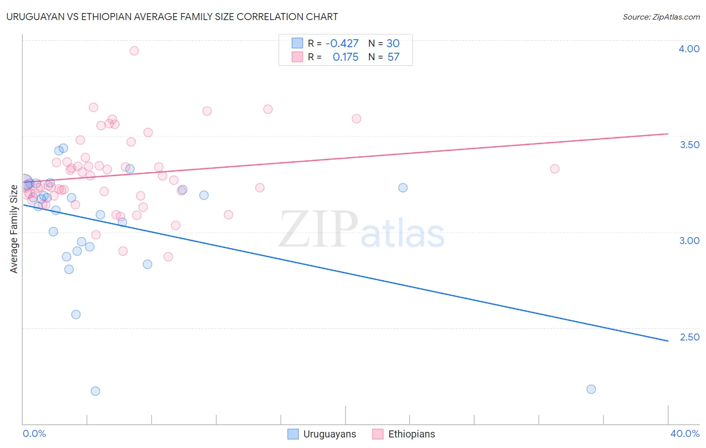 Uruguayan vs Ethiopian Average Family Size