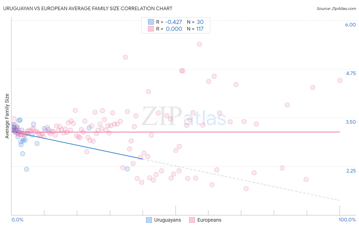 Uruguayan vs European Average Family Size