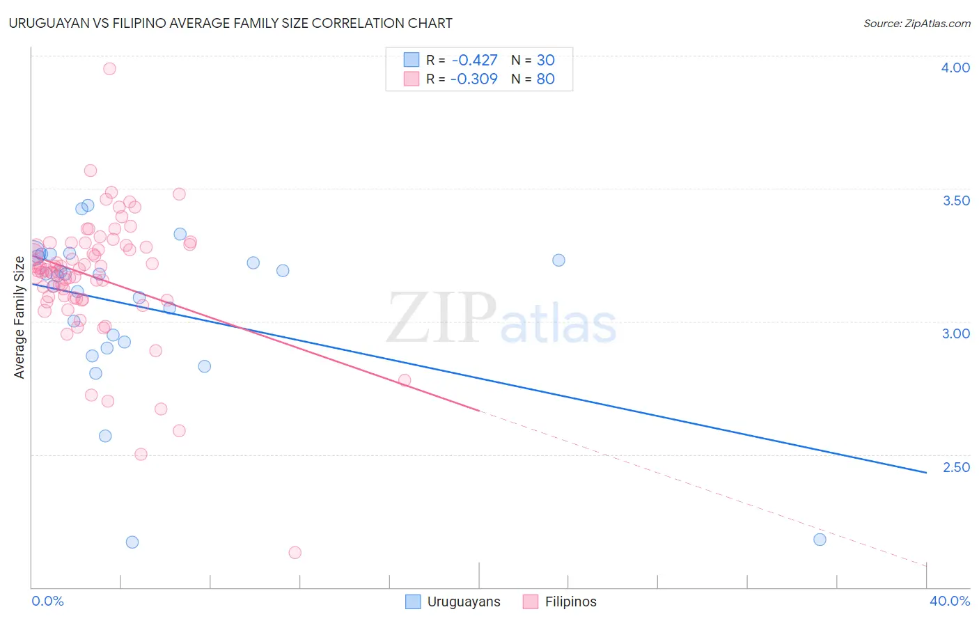 Uruguayan vs Filipino Average Family Size