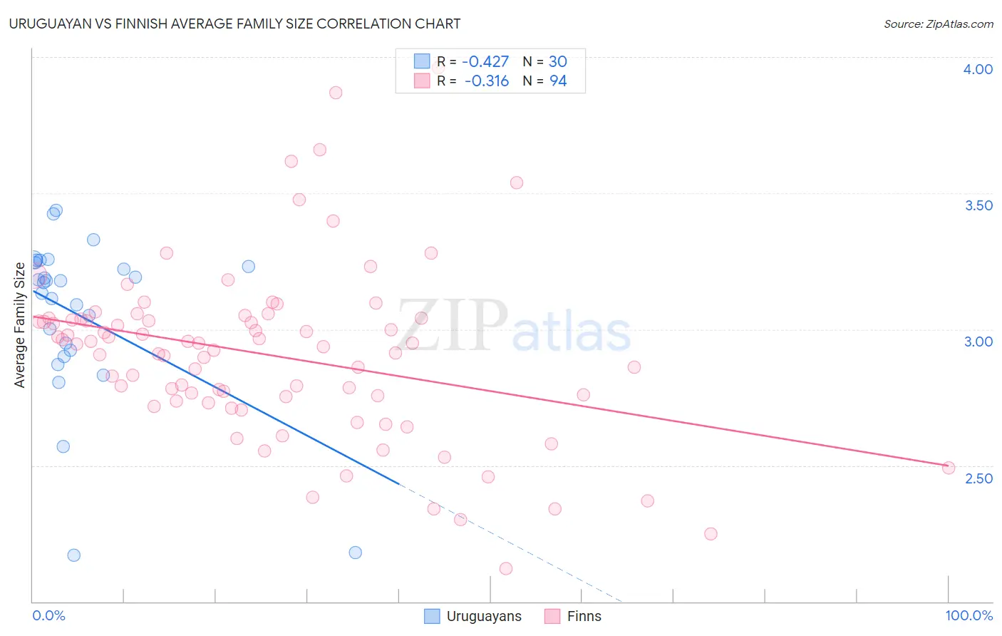 Uruguayan vs Finnish Average Family Size