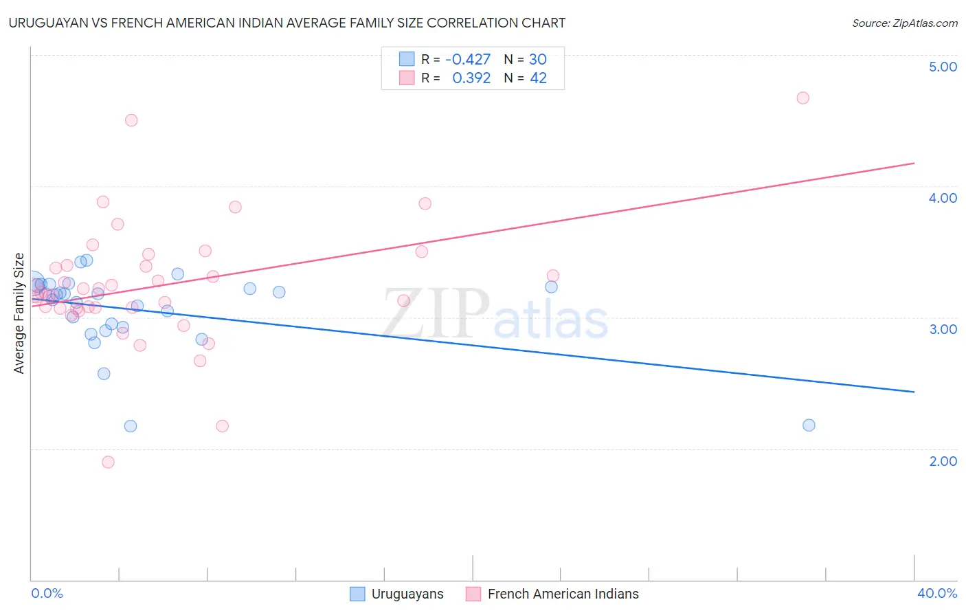 Uruguayan vs French American Indian Average Family Size