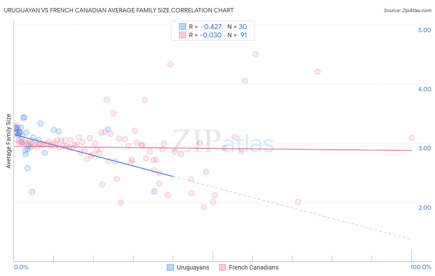 Uruguayan vs French Canadian Average Family Size
