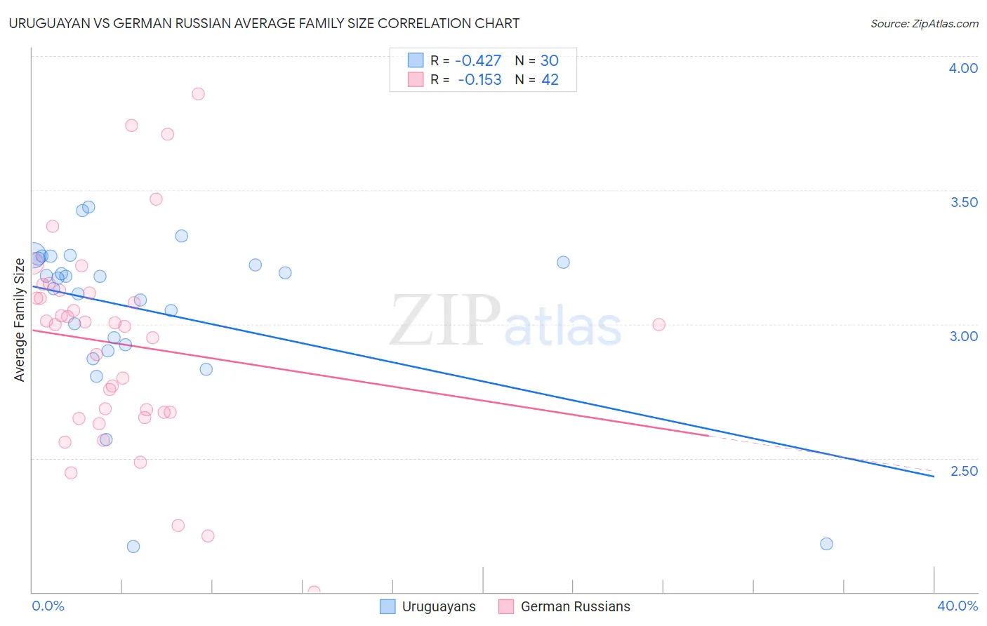 Uruguayan vs German Russian Average Family Size