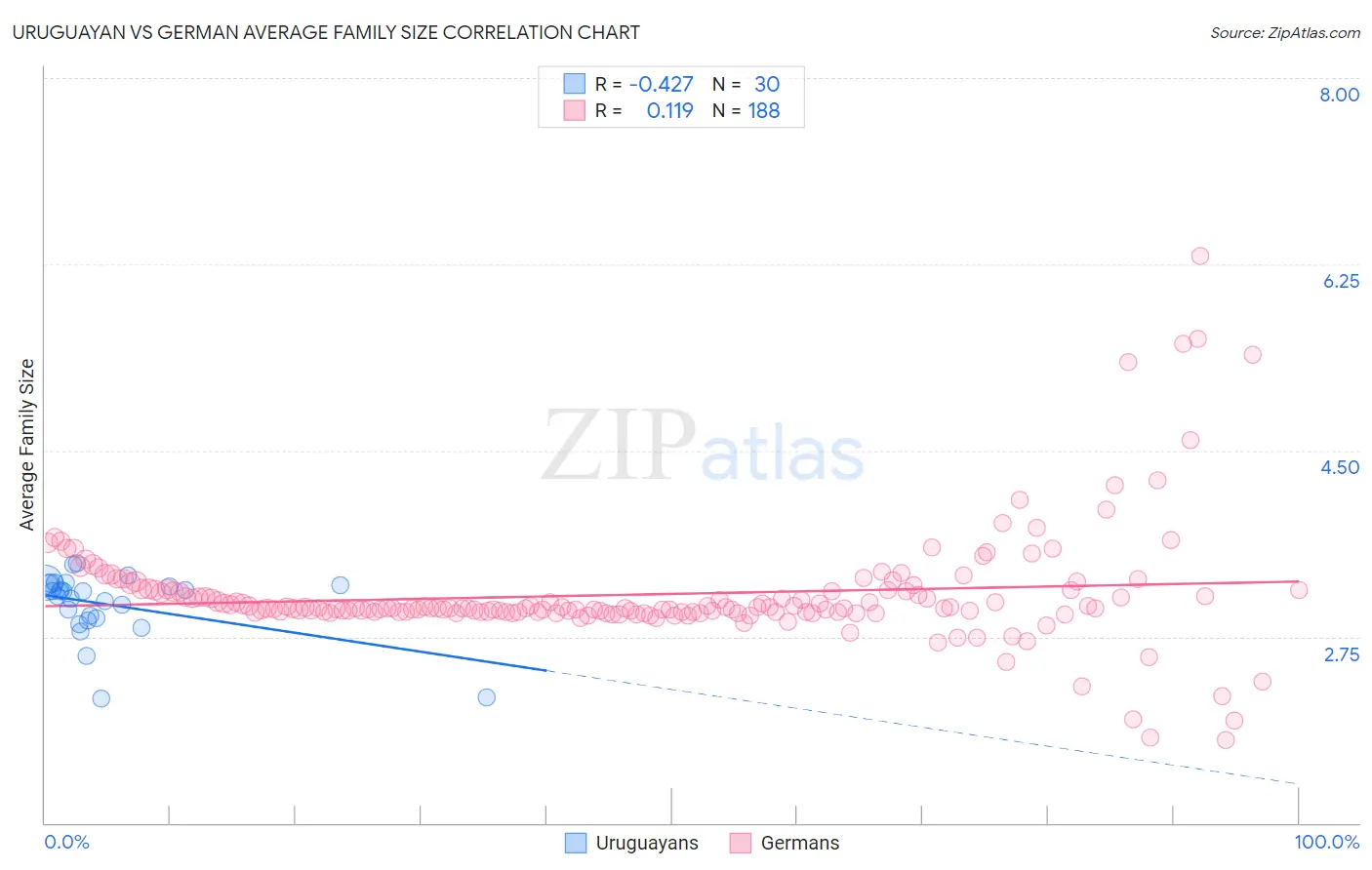 Uruguayan vs German Average Family Size