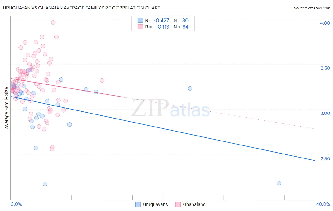 Uruguayan vs Ghanaian Average Family Size