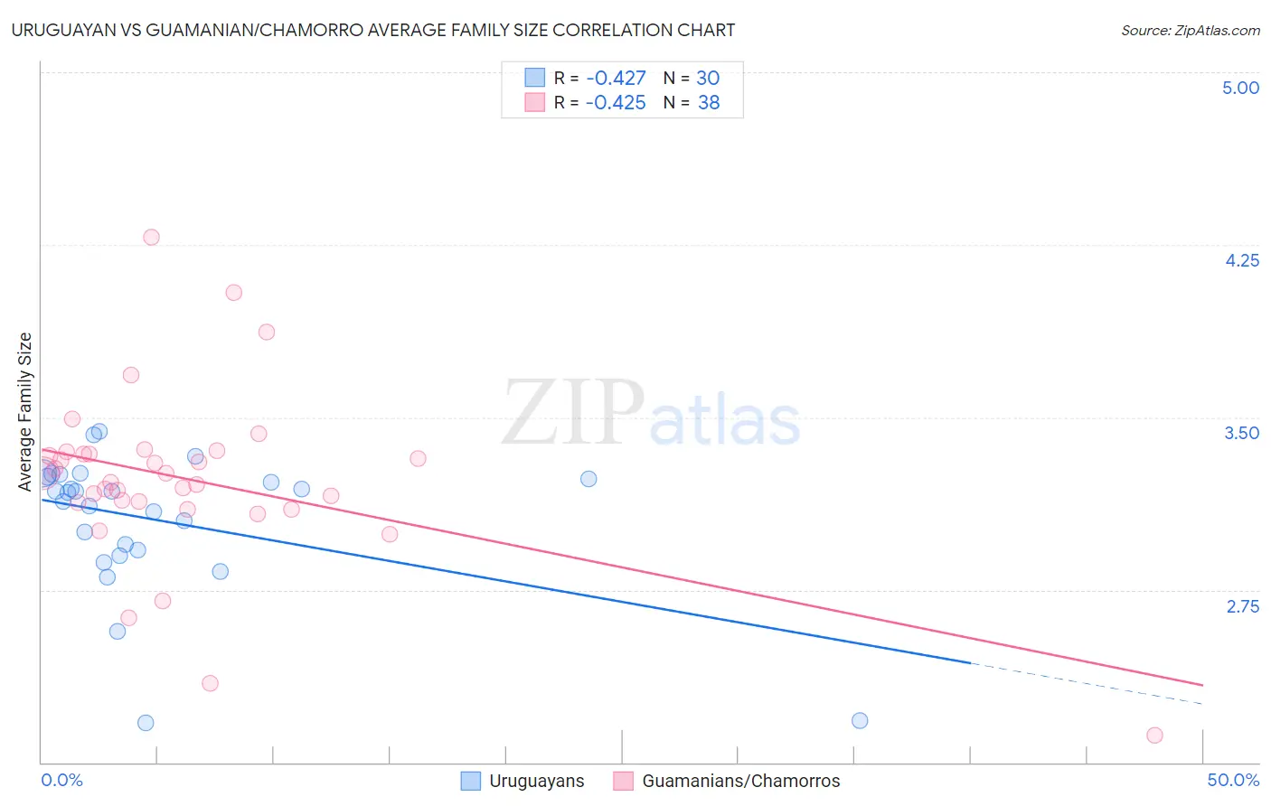 Uruguayan vs Guamanian/Chamorro Average Family Size