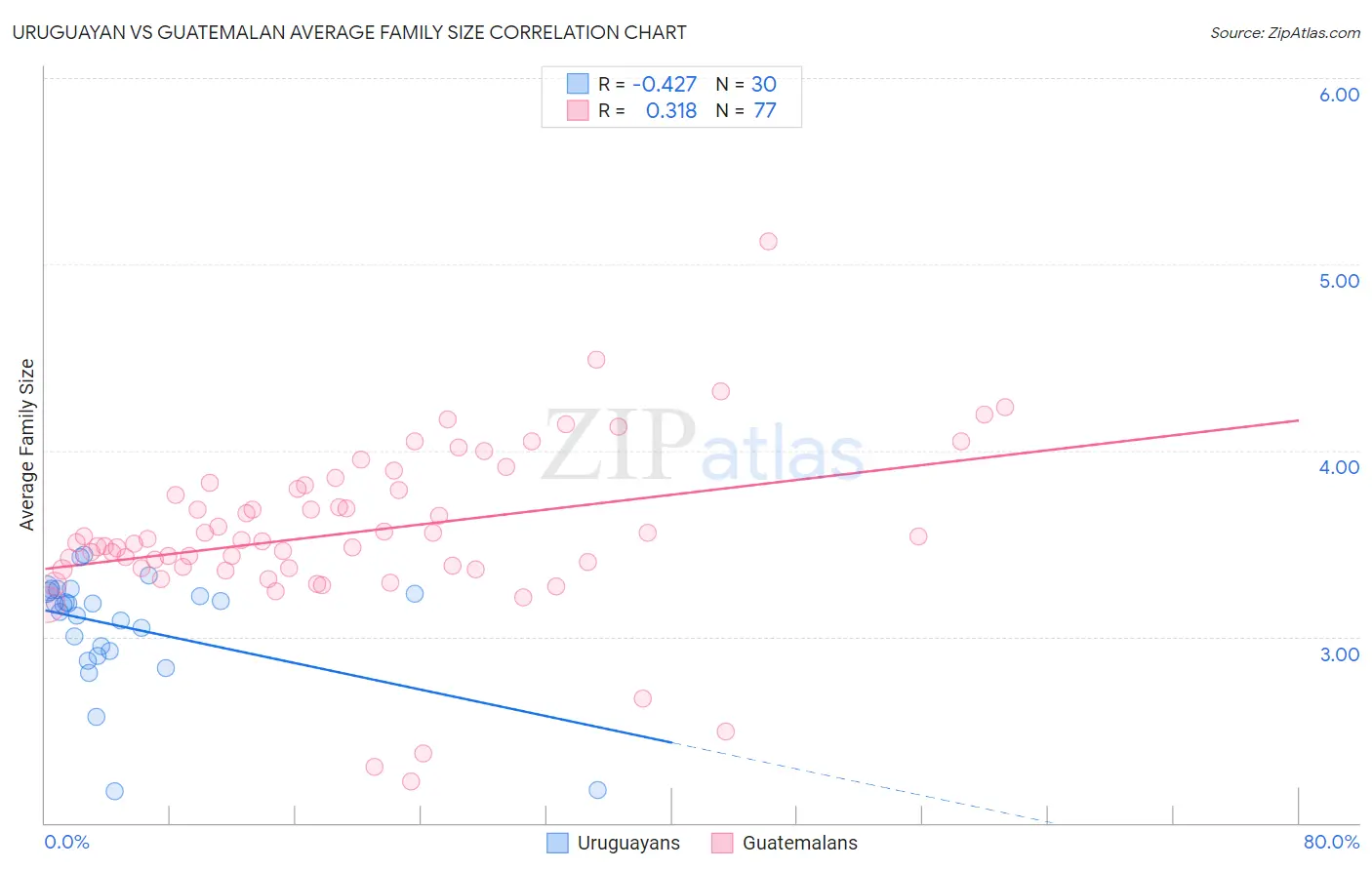 Uruguayan vs Guatemalan Average Family Size