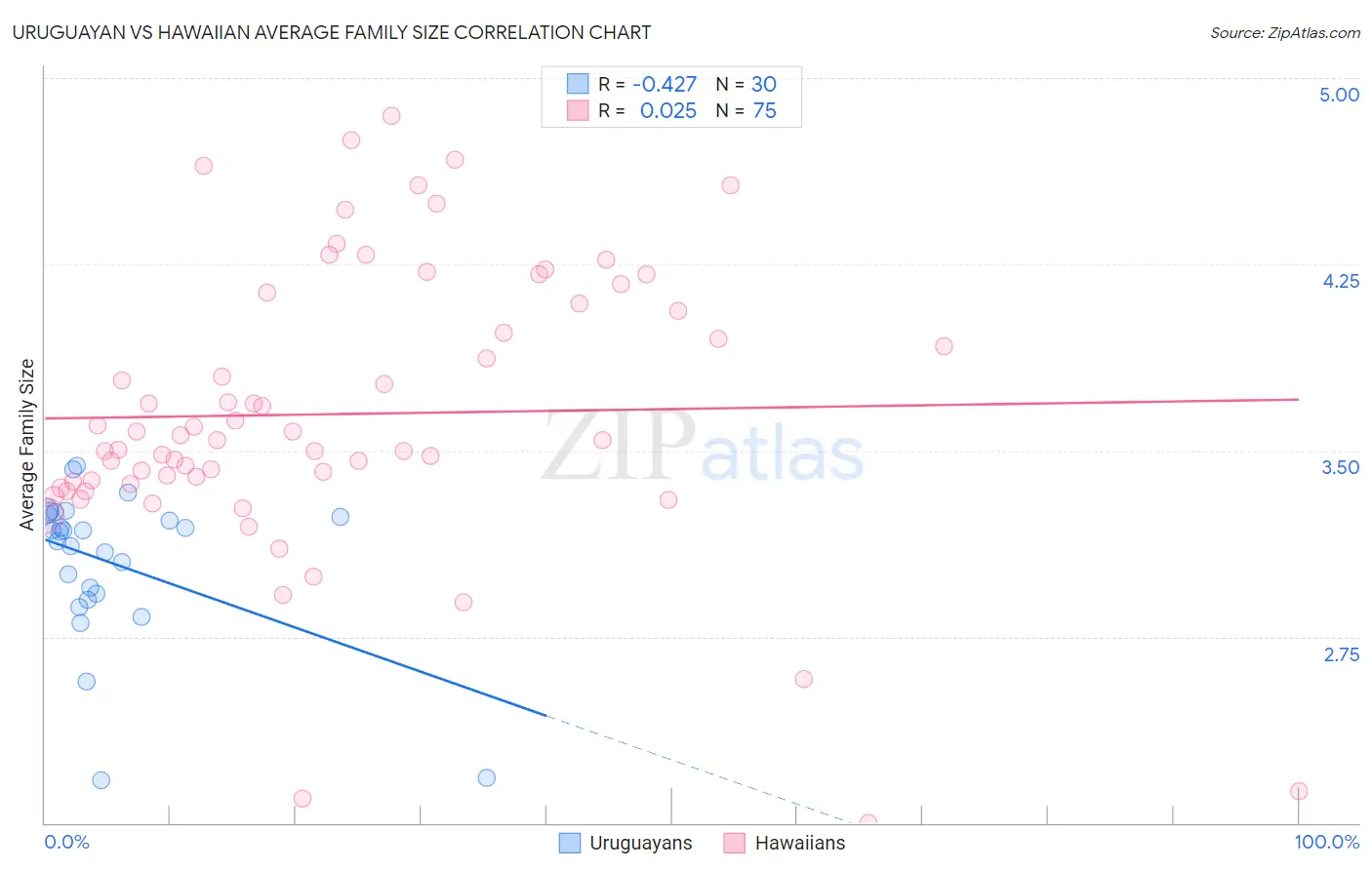Uruguayan vs Hawaiian Average Family Size