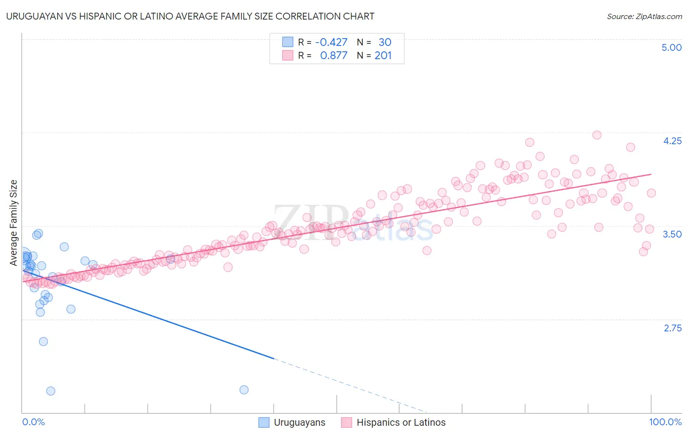 Uruguayan vs Hispanic or Latino Average Family Size