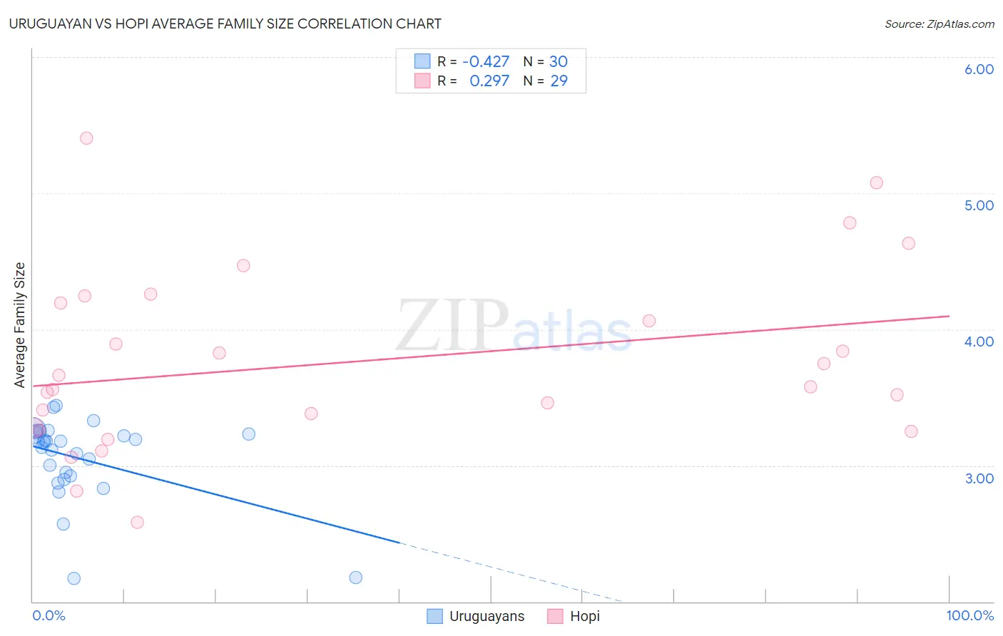 Uruguayan vs Hopi Average Family Size