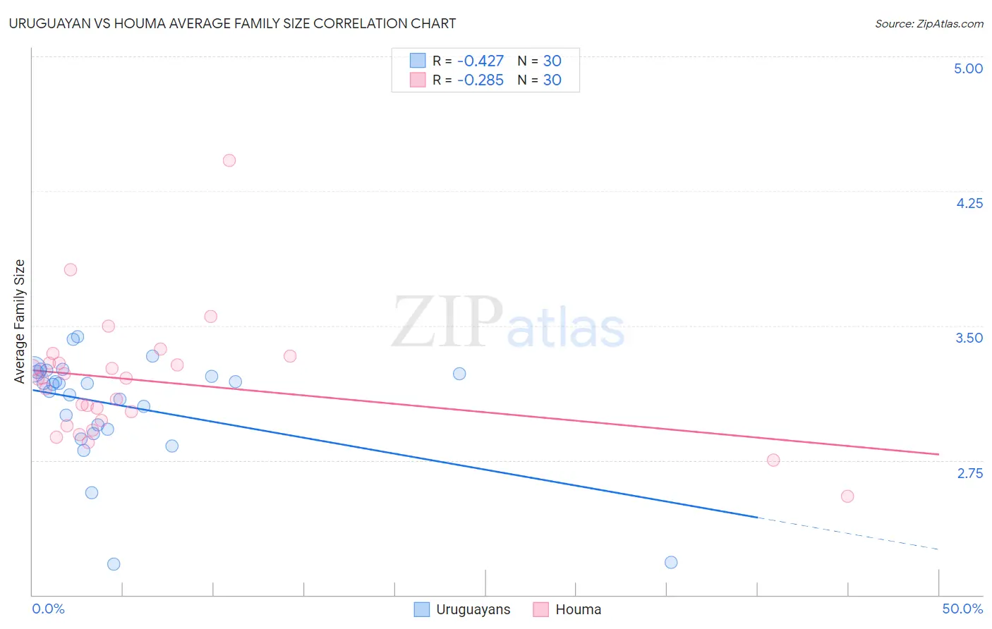 Uruguayan vs Houma Average Family Size