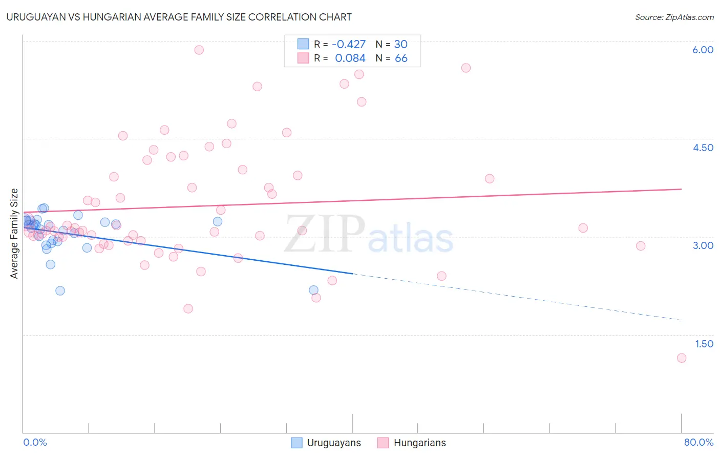 Uruguayan vs Hungarian Average Family Size