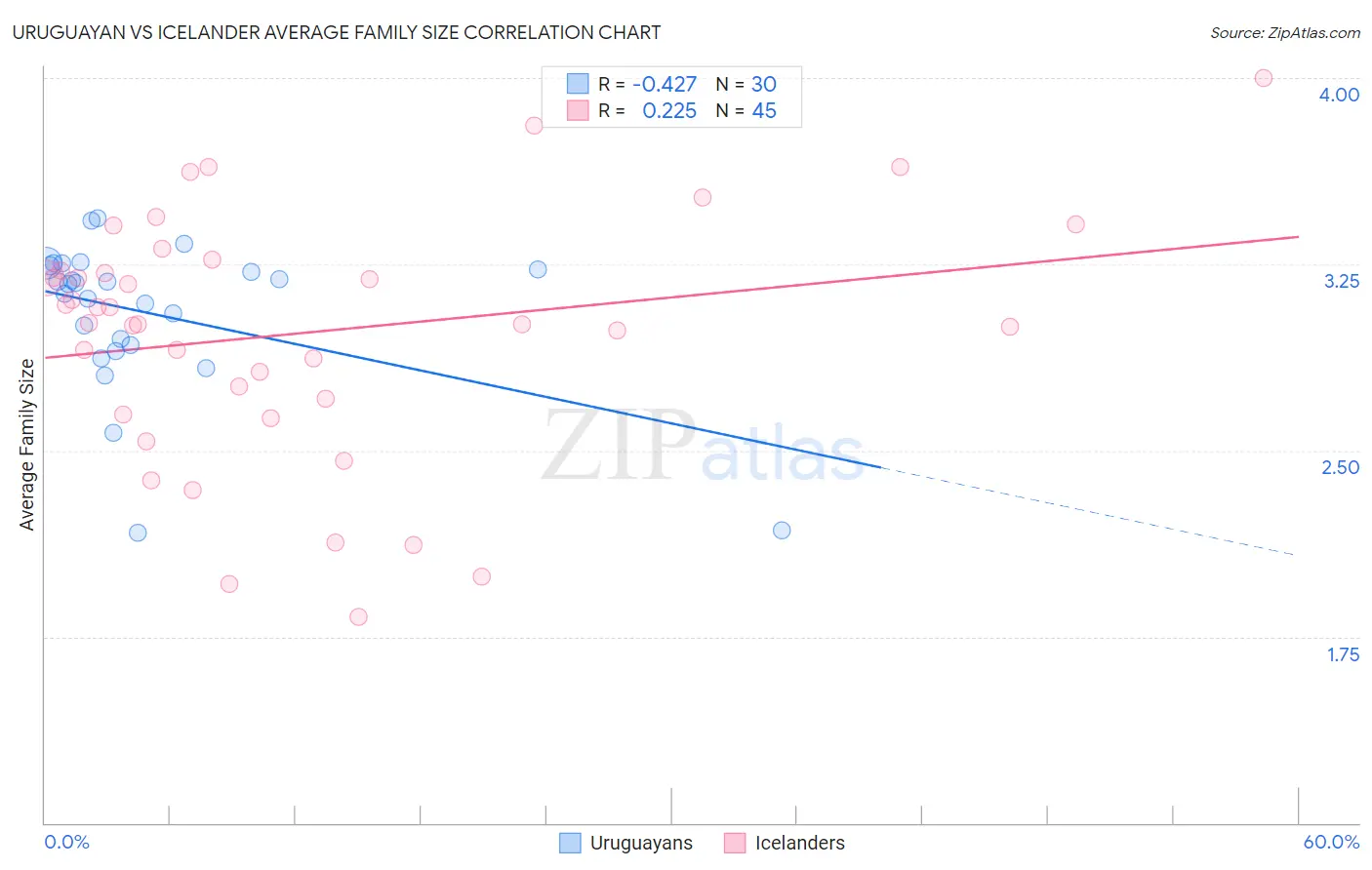 Uruguayan vs Icelander Average Family Size
