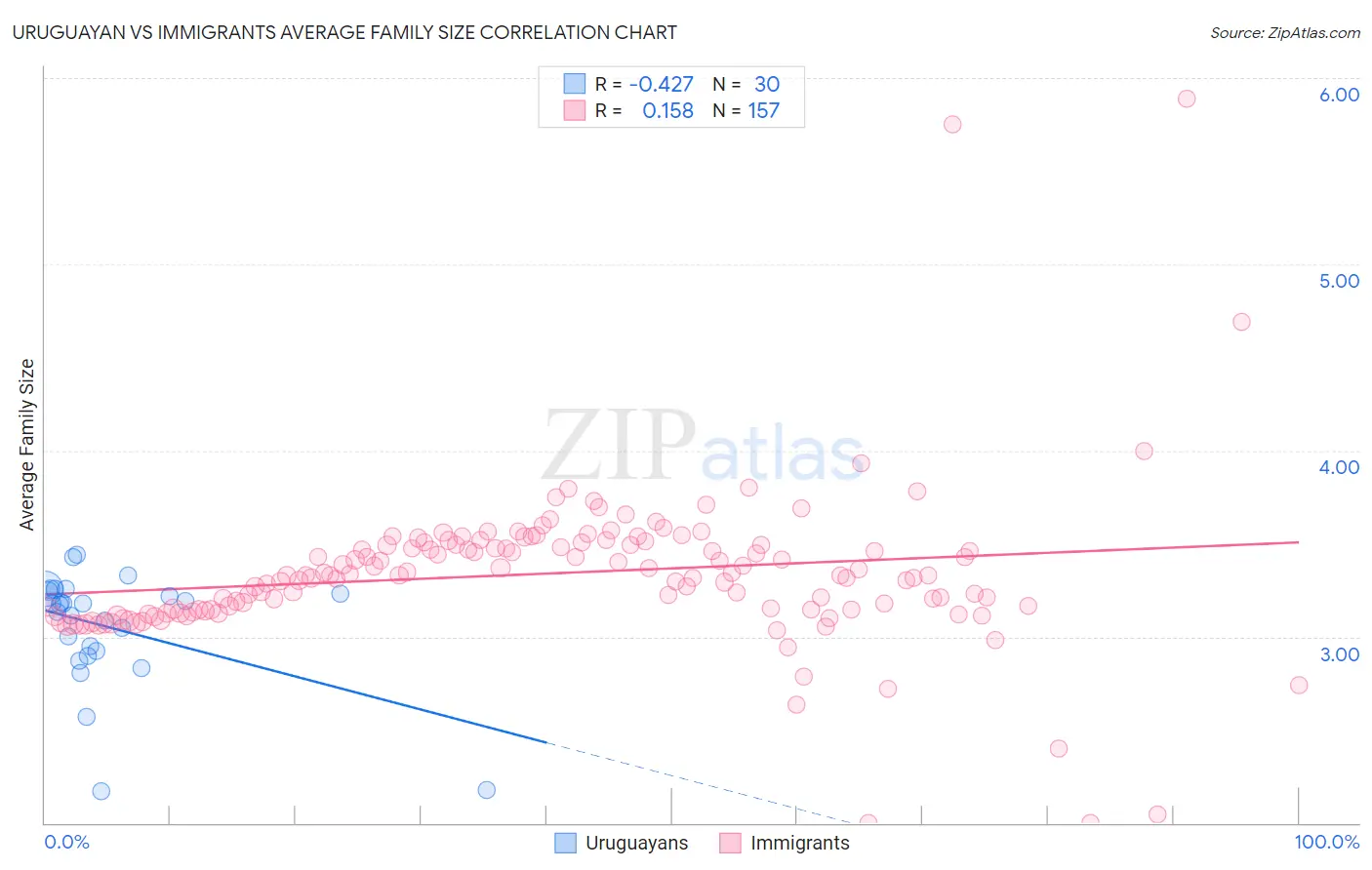 Uruguayan vs Immigrants Average Family Size