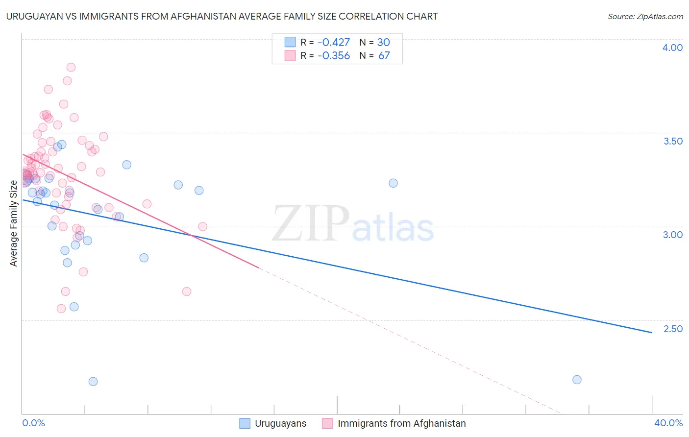 Uruguayan vs Immigrants from Afghanistan Average Family Size