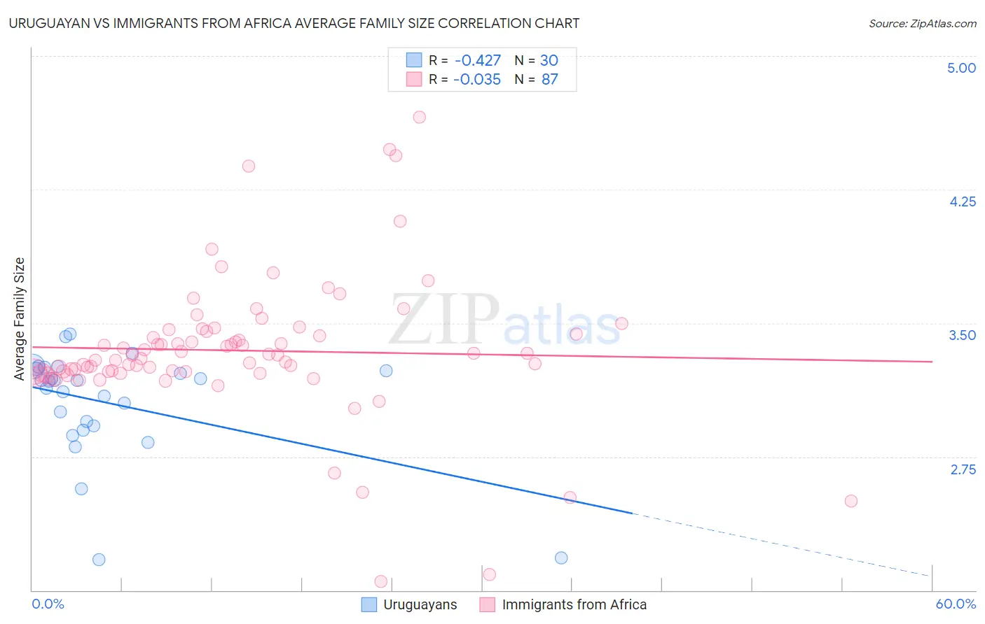Uruguayan vs Immigrants from Africa Average Family Size
