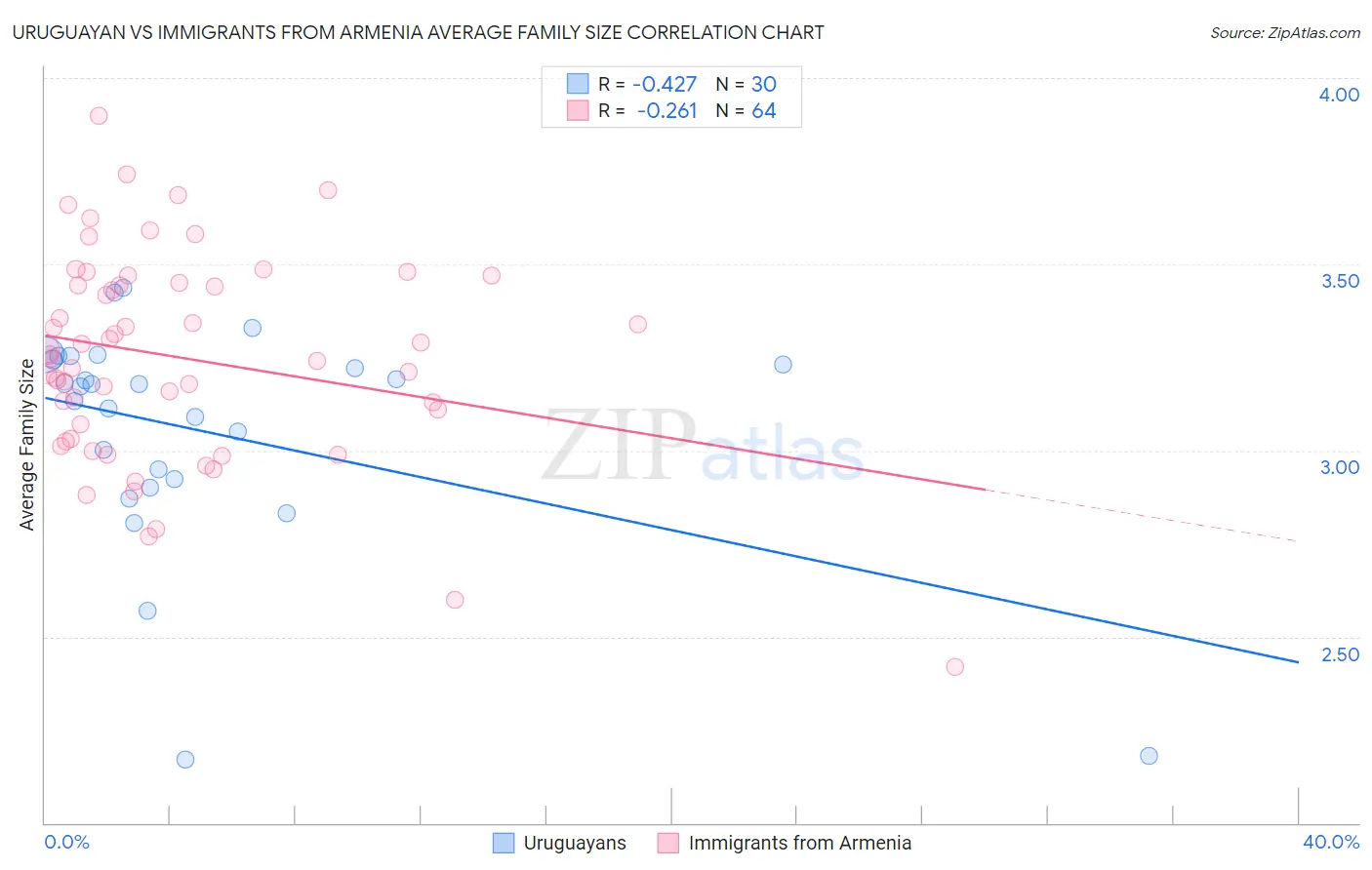 Uruguayan vs Immigrants from Armenia Average Family Size