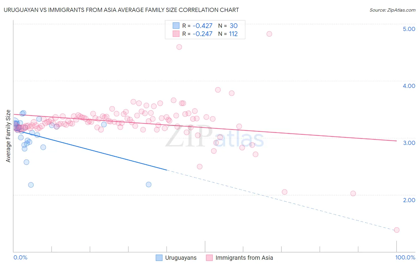 Uruguayan vs Immigrants from Asia Average Family Size