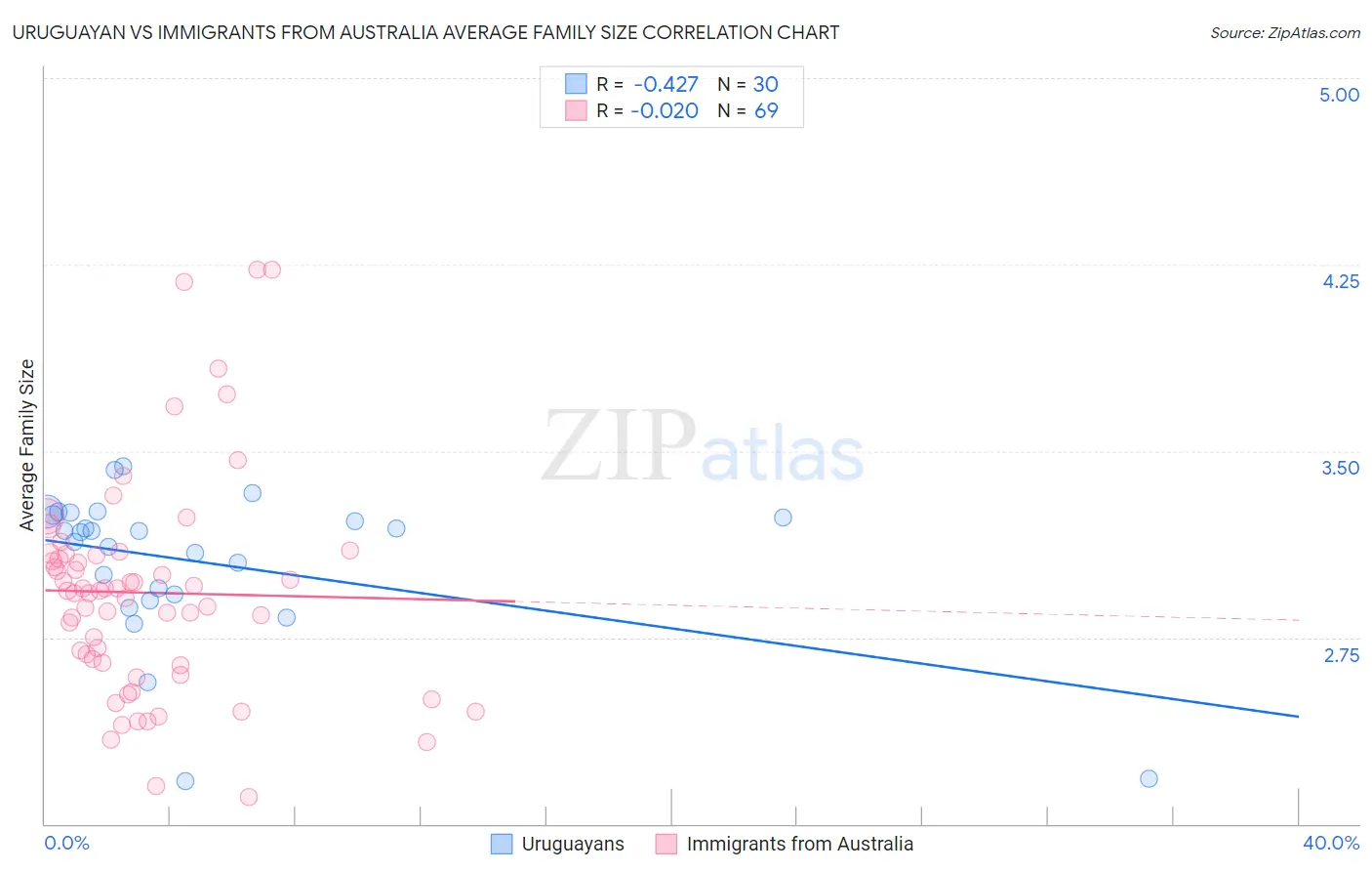 Uruguayan vs Immigrants from Australia Average Family Size