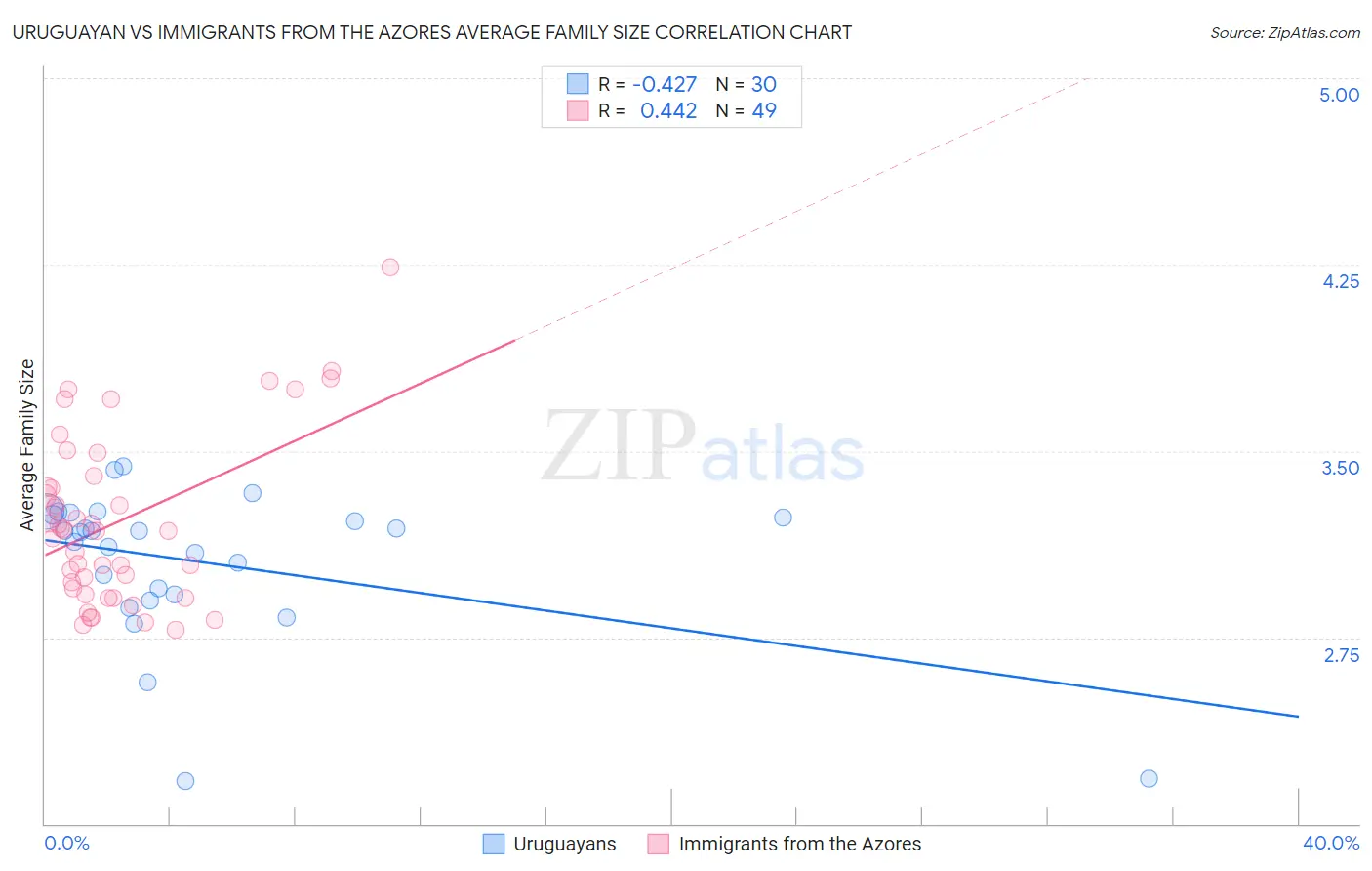 Uruguayan vs Immigrants from the Azores Average Family Size