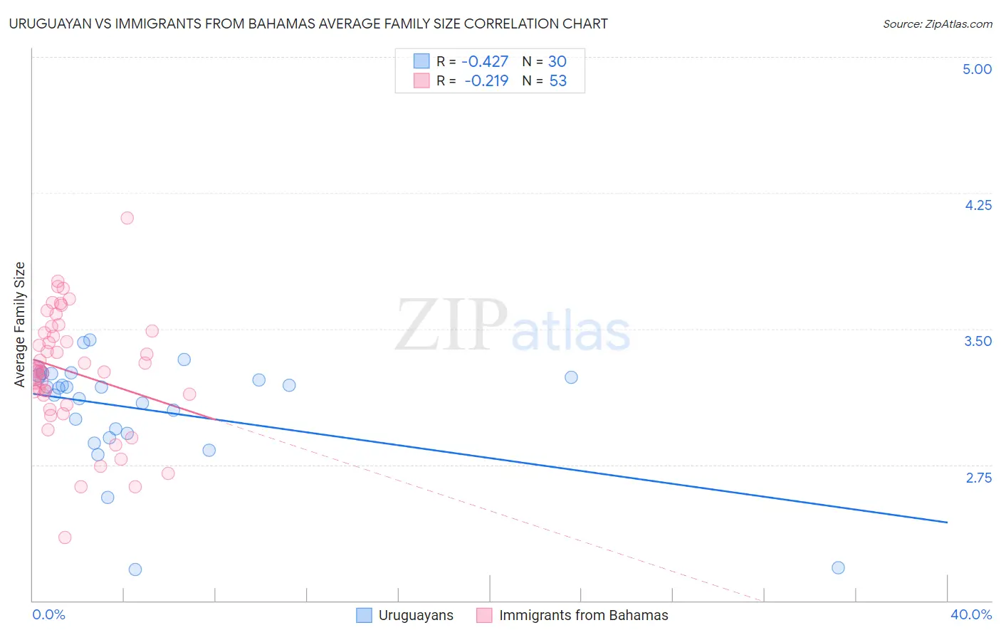 Uruguayan vs Immigrants from Bahamas Average Family Size