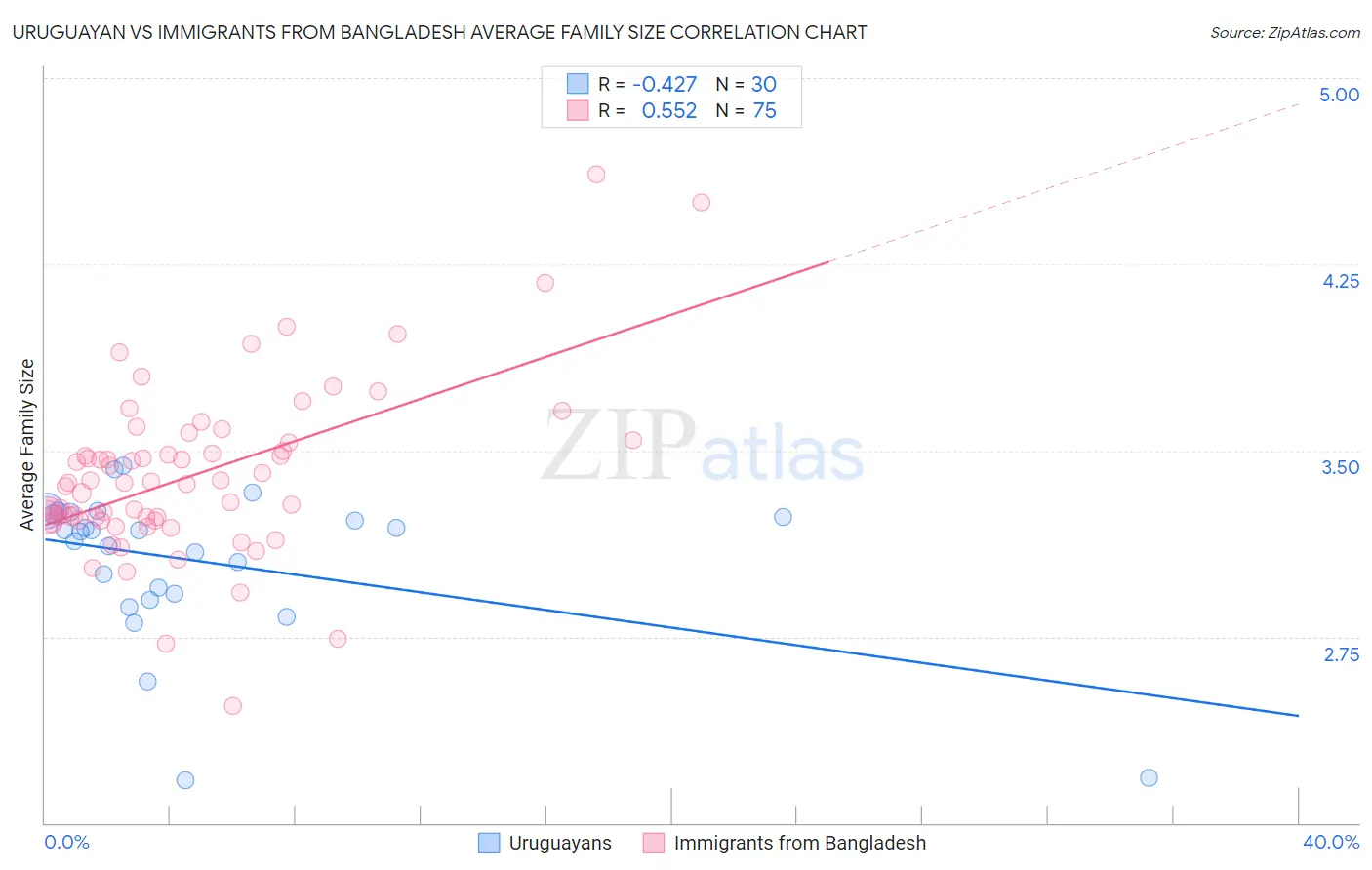 Uruguayan vs Immigrants from Bangladesh Average Family Size