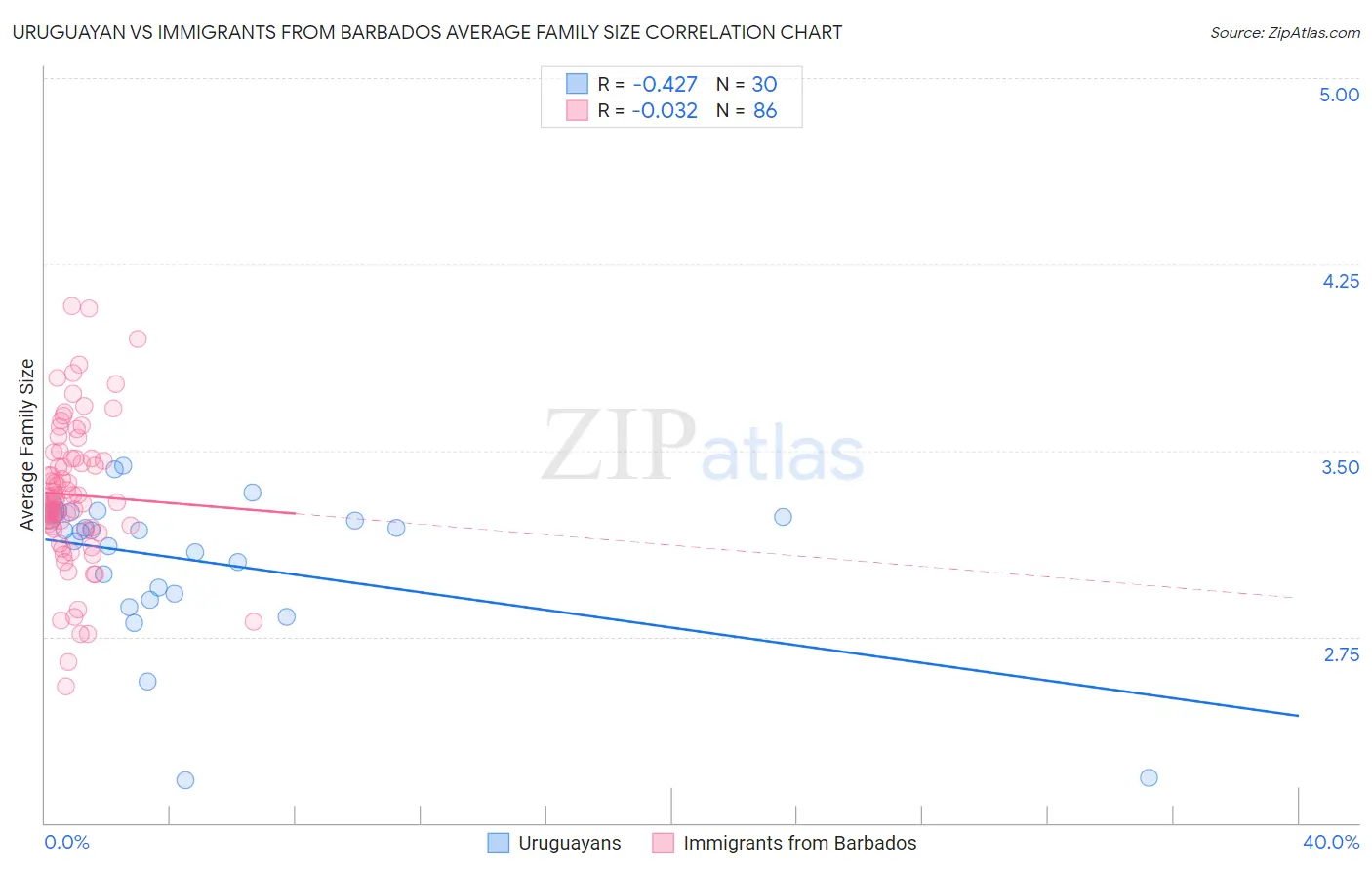 Uruguayan vs Immigrants from Barbados Average Family Size