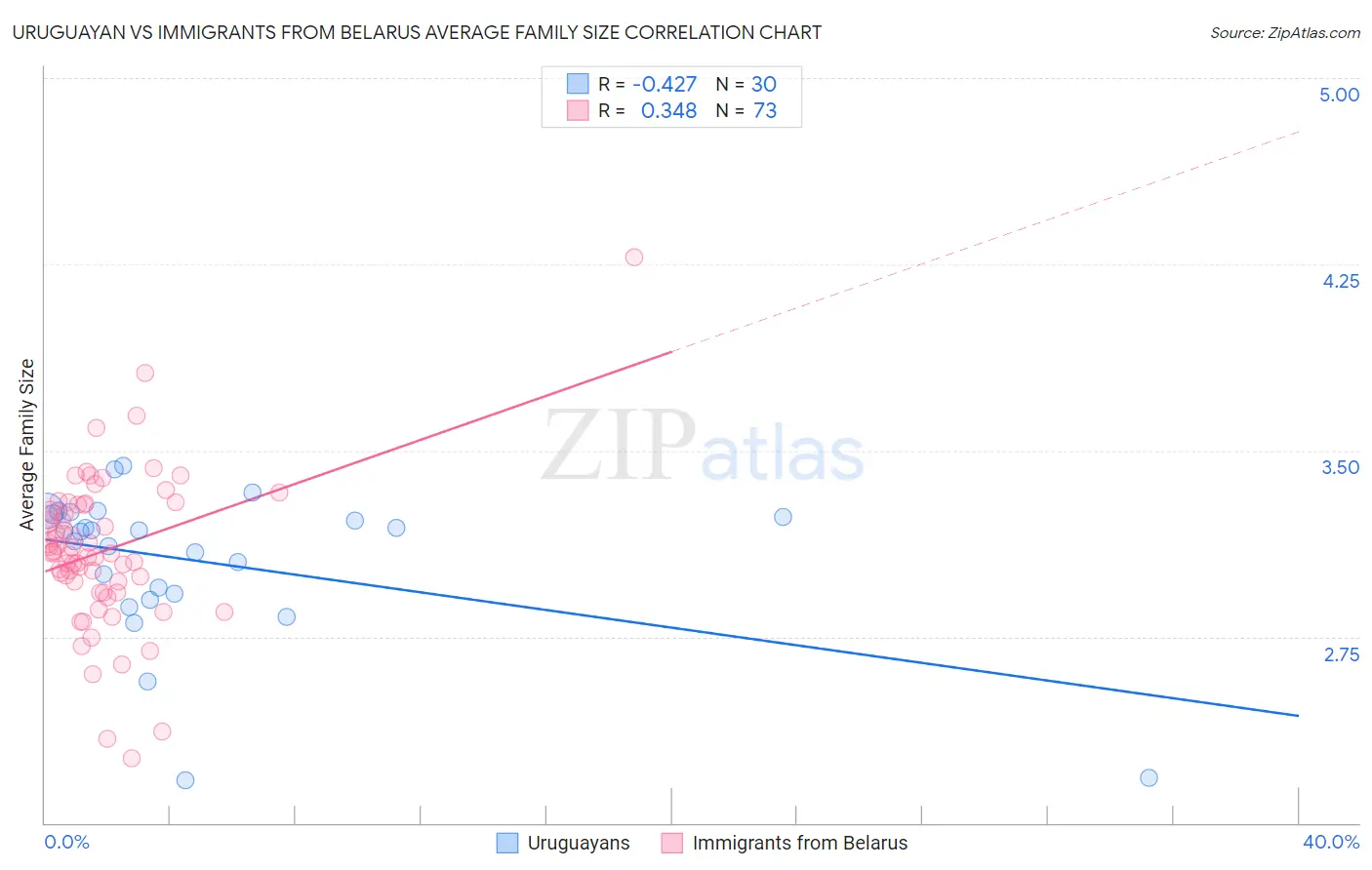 Uruguayan vs Immigrants from Belarus Average Family Size