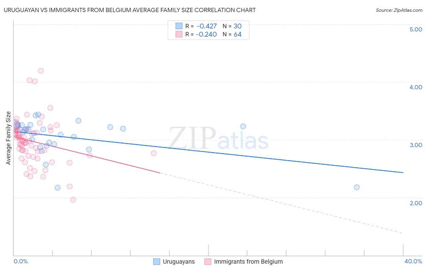 Uruguayan vs Immigrants from Belgium Average Family Size