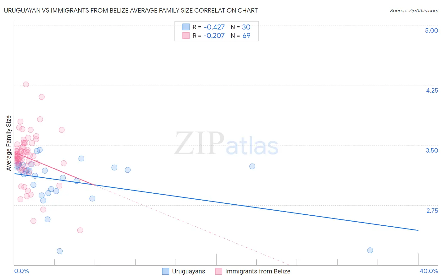 Uruguayan vs Immigrants from Belize Average Family Size
