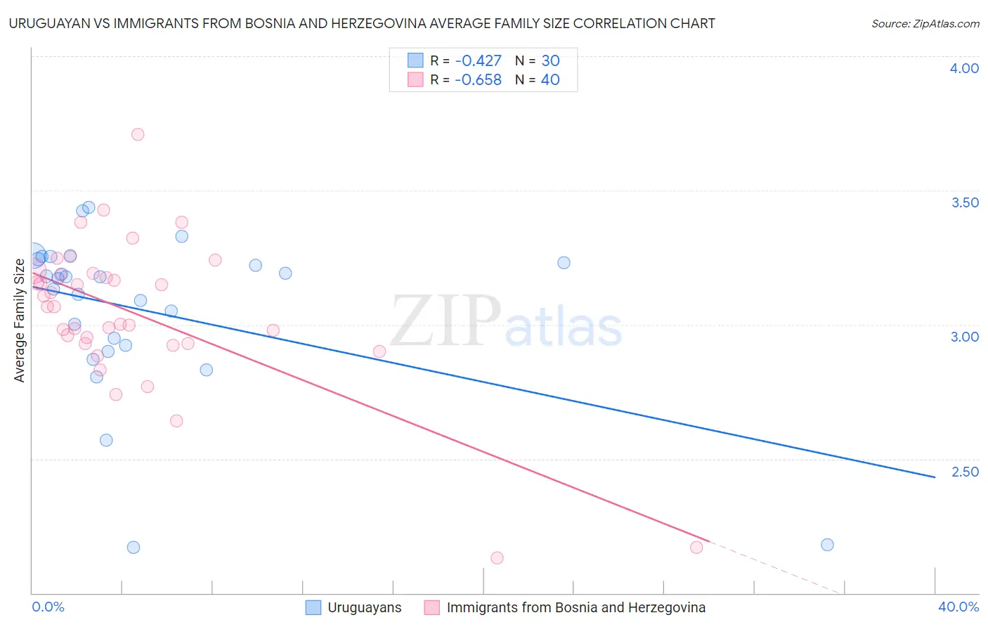 Uruguayan vs Immigrants from Bosnia and Herzegovina Average Family Size