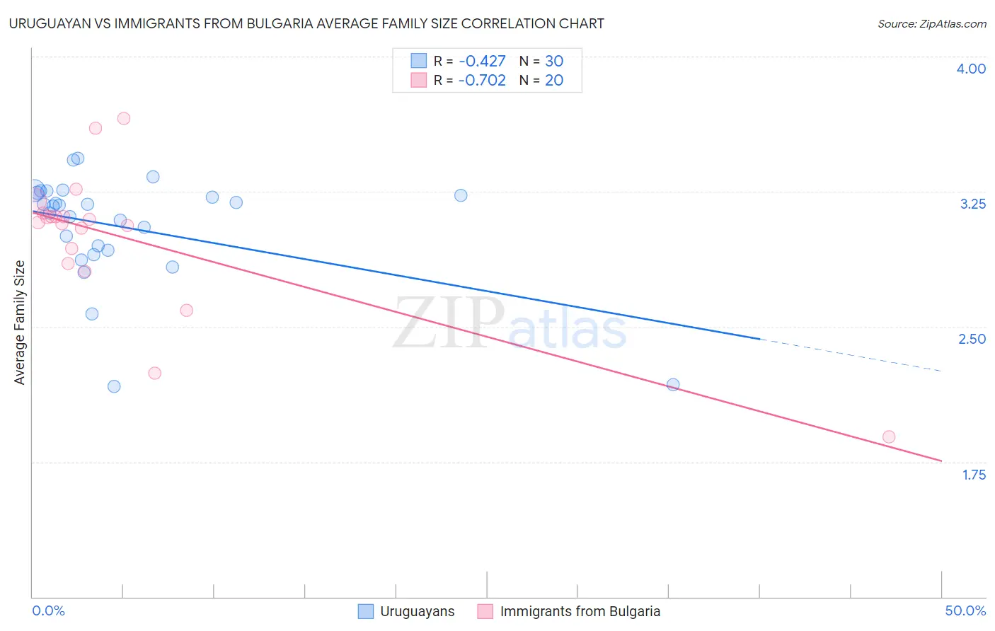 Uruguayan vs Immigrants from Bulgaria Average Family Size