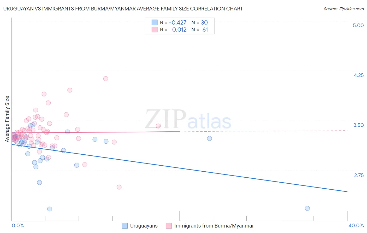 Uruguayan vs Immigrants from Burma/Myanmar Average Family Size