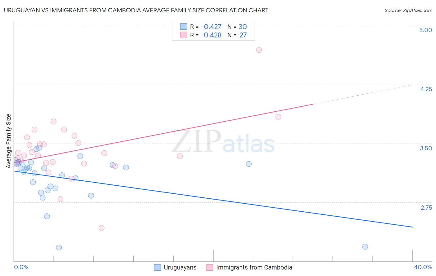 Uruguayan vs Immigrants from Cambodia Average Family Size