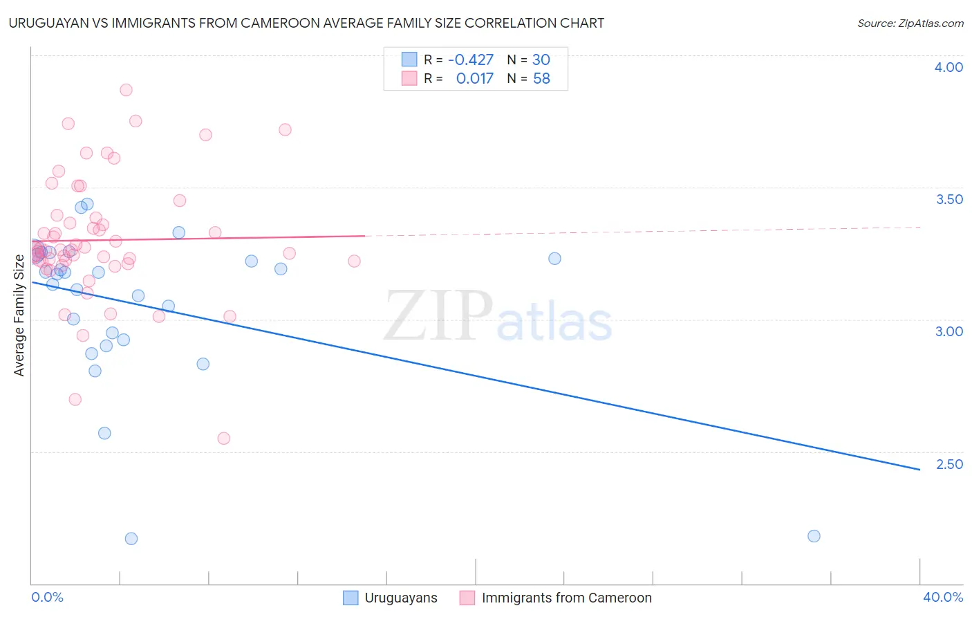 Uruguayan vs Immigrants from Cameroon Average Family Size