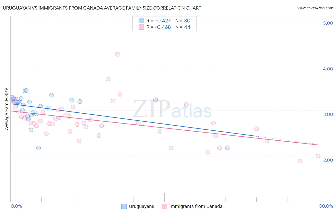Uruguayan vs Immigrants from Canada Average Family Size
